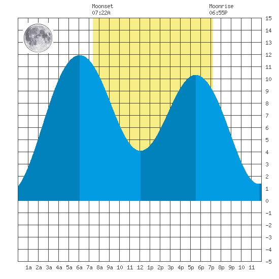 Port Orchard tide chart for Thursday, March 13, 2025