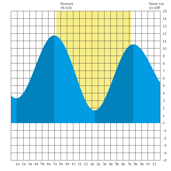 Port Orchard tide chart for Sunday, March 16, 2025