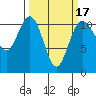 Port Orchard tide chart for Monday, March 17, 2025