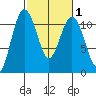 Port Orchard tide chart for Saturday, March 1, 2025