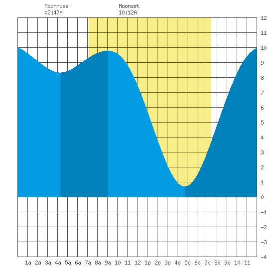 Port Orchard tide chart for Friday, March 21, 2025