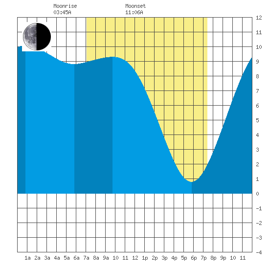 Port Orchard tide chart for Saturday, March 22, 2025