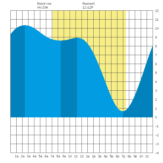 Port Orchard tide chart for Sunday, March 23, 2025