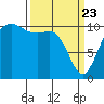Port Orchard tide chart for Sunday, March 23, 2025