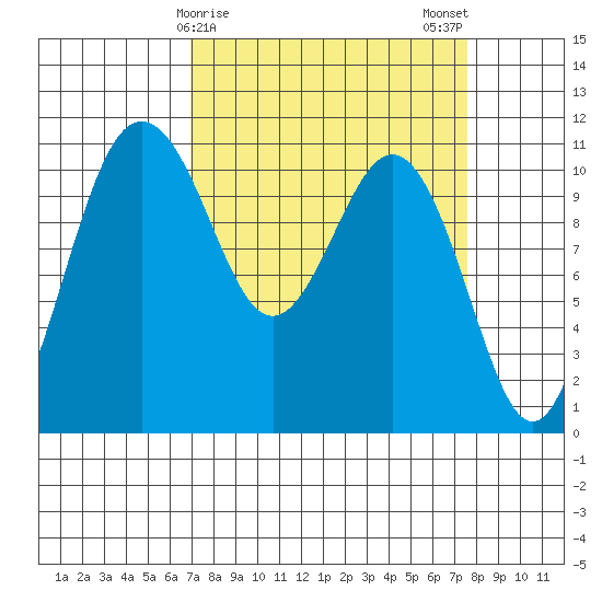 Port Orchard tide chart for Thursday, March 27, 2025