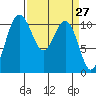 Port Orchard tide chart for Thursday, March 27, 2025