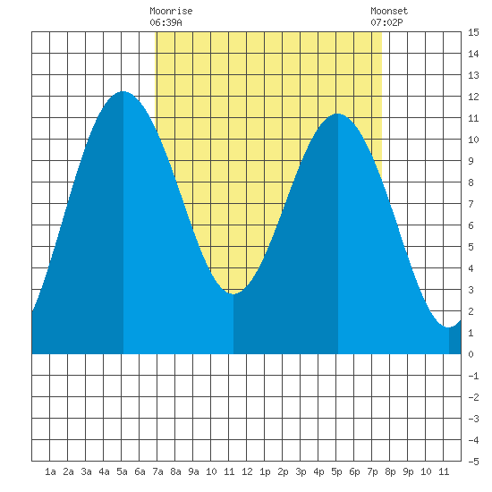 Port Orchard tide chart for Friday, March 28, 2025
