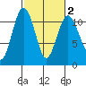 Port Orchard tide chart for Sunday, March 2, 2025
