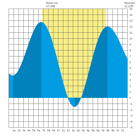Port Orchard tide chart for Monday, March 31, 2025