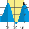 Port Orchard tide chart for Monday, March 31, 2025