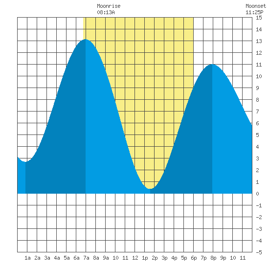 Port Orchard tide chart for Monday, March 3, 2025
