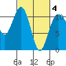 Port Orchard tide chart for Tuesday, March 4, 2025