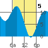 Port Orchard tide chart for Wednesday, March 5, 2025