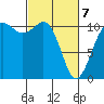 Port Orchard tide chart for Friday, March 7, 2025