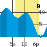 Port Orchard tide chart for Sunday, March 9, 2025