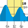 Port Orchard tide chart for Thursday, April 10, 2025