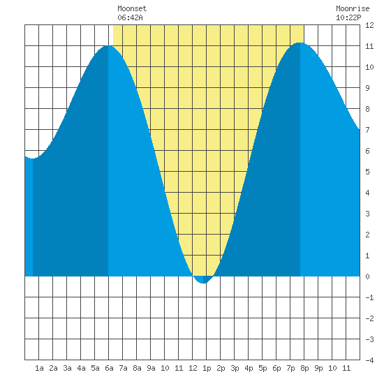 Port Orchard tide chart for Monday, April 14, 2025