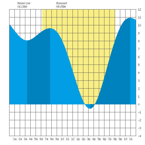 Port Orchard tide chart for Friday, April 18, 2025
