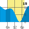 Port Orchard tide chart for Saturday, April 19, 2025