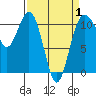 Port Orchard tide chart for Tuesday, April 1, 2025