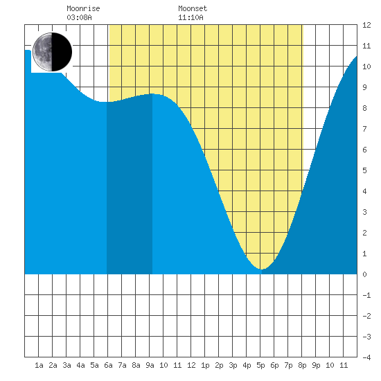 Port Orchard tide chart for Sunday, April 20, 2025