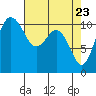 Port Orchard tide chart for Wednesday, April 23, 2025