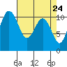Port Orchard tide chart for Thursday, April 24, 2025
