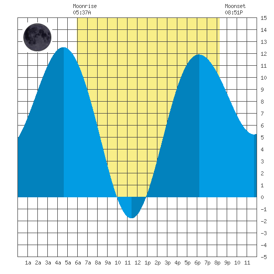 Port Orchard tide chart for Sunday, April 27, 2025