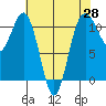 Port Orchard tide chart for Monday, April 28, 2025