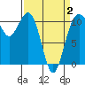 Port Orchard tide chart for Wednesday, April 2, 2025