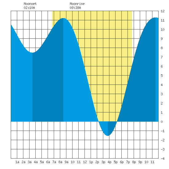 Port Orchard tide chart for Thursday, April 3, 2025