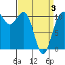Port Orchard tide chart for Thursday, April 3, 2025