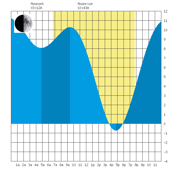 Port Orchard tide chart for Friday, April 4, 2025
