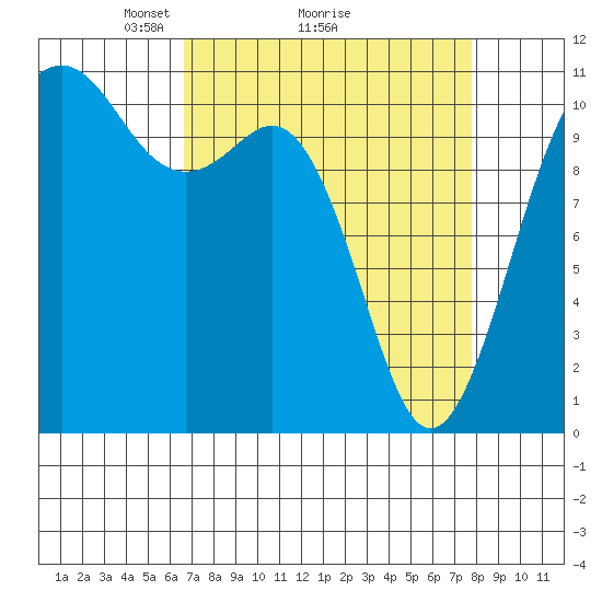 Port Orchard tide chart for Saturday, April 5, 2025