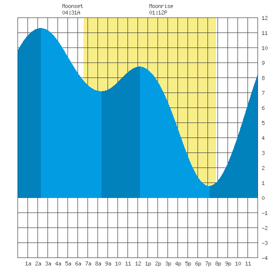 Port Orchard tide chart for Sunday, April 6, 2025