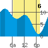 Port Orchard tide chart for Sunday, April 6, 2025