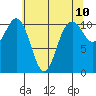 Port Orchard tide chart for Saturday, May 10, 2025