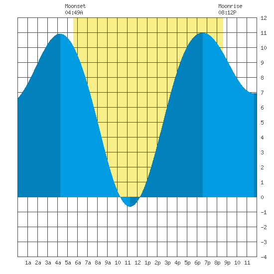 Port Orchard tide chart for Sunday, May 11, 2025