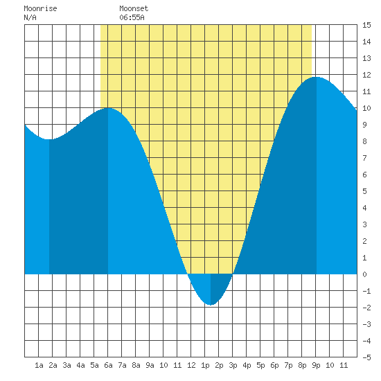 Port Orchard tide chart for Thursday, May 15, 2025