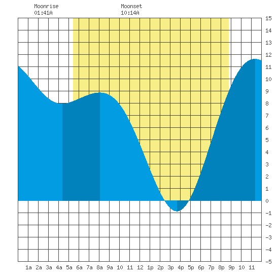 Port Orchard tide chart for Sunday, May 18, 2025