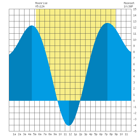 Port Orchard tide chart for Tuesday, May 27, 2025