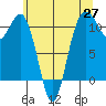 Port Orchard tide chart for Tuesday, May 27, 2025