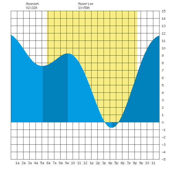 Port Orchard tide chart for Saturday, May 3, 2025