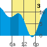 Port Orchard tide chart for Saturday, May 3, 2025