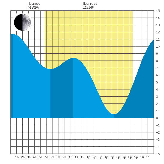 Port Orchard tide chart for Sunday, May 4, 2025