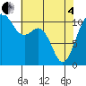 Port Orchard tide chart for Sunday, May 4, 2025