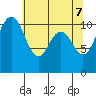 Port Orchard tide chart for Wednesday, May 7, 2025