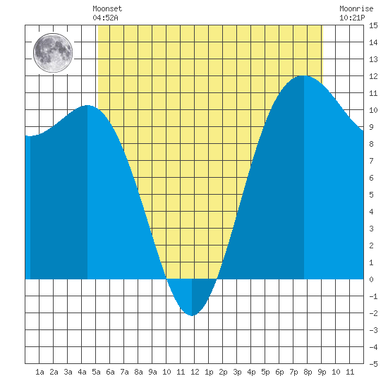 Port Orchard tide chart for Wednesday, June 11, 2025
