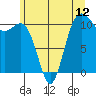 Port Orchard tide chart for Thursday, June 12, 2025