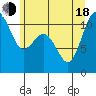 Port Orchard tide chart for Wednesday, June 18, 2025